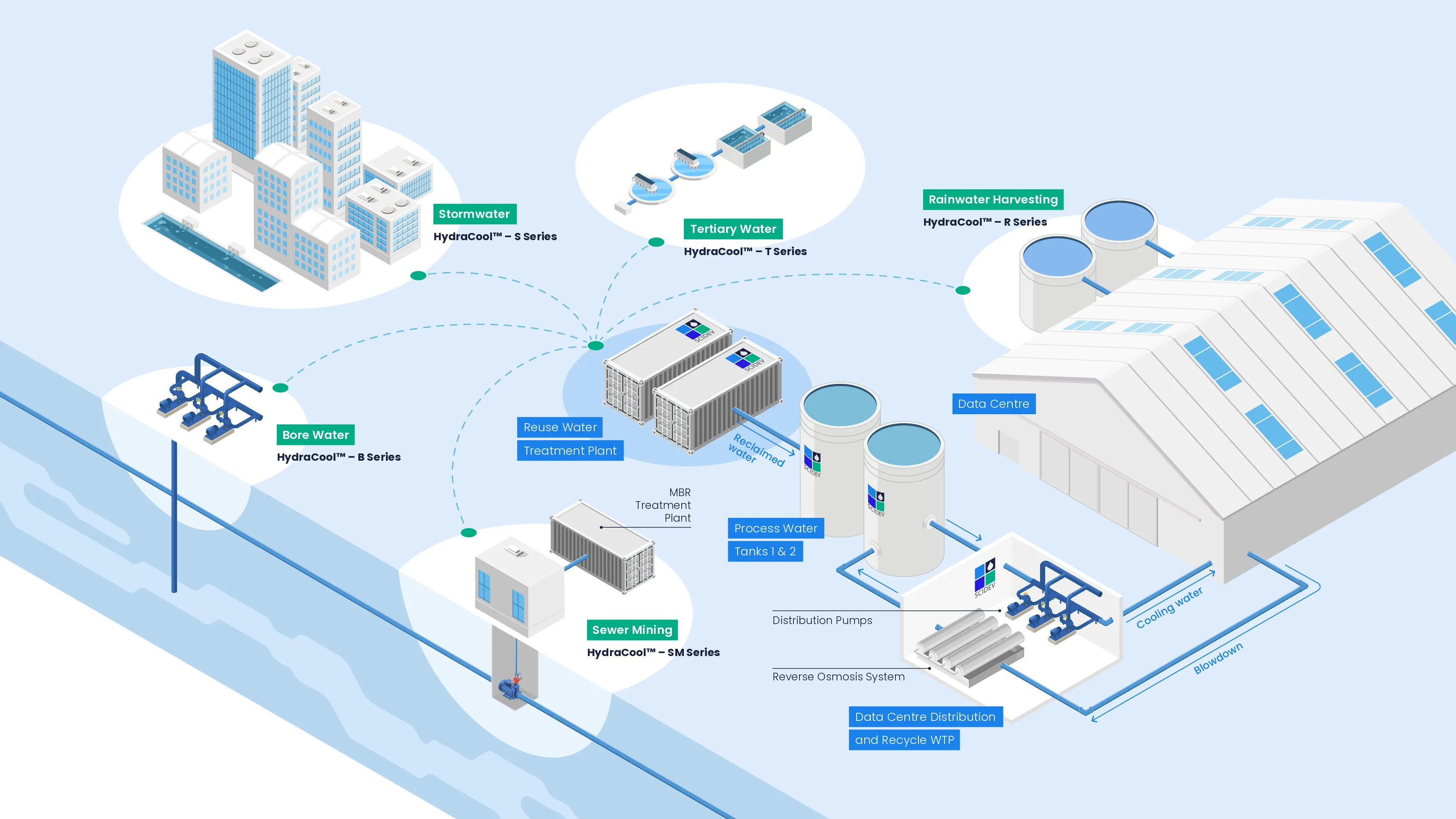 HydraCool™ system architecture showing five water source series connecting to a central reuse water treatment plant for data centre cooling